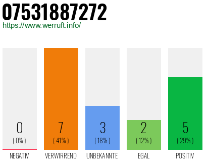 Rufnummer 07531887272 Telefonnummer 07531887272