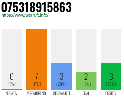 Rufnummer 075318915863 Telefonnummer 075318915863