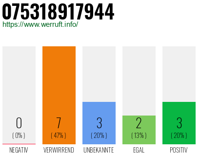 Rufnummer 075318917944 Telefonnummer 075318917944