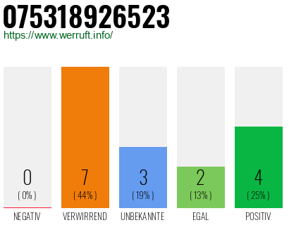 Rufnummer 075318926523 Telefonnummer 075318926523