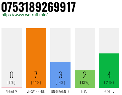 Rufnummer 0753189269917 Telefonnummer 0753189269917
