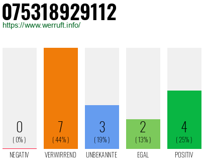 Rufnummer 075318929112 Telefonnummer 075318929112