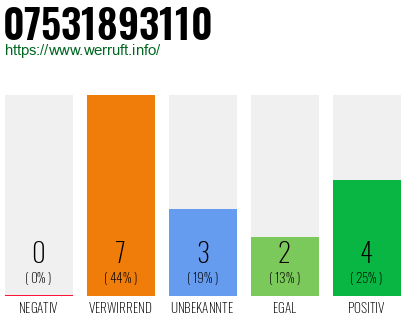 Rufnummer 07531893110 Telefonnummer 07531893110
