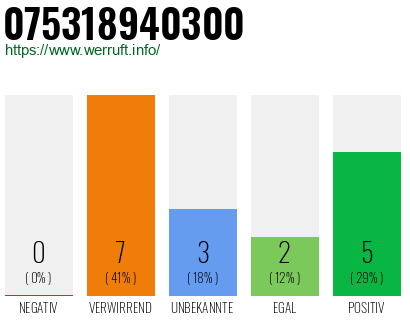 Rufnummer 075318940300 Telefonnummer 075318940300
