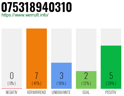 Rufnummer 075318940310 Telefonnummer 075318940310