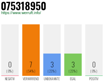 Rufnummer 075318950 Telefonnummer 075318950