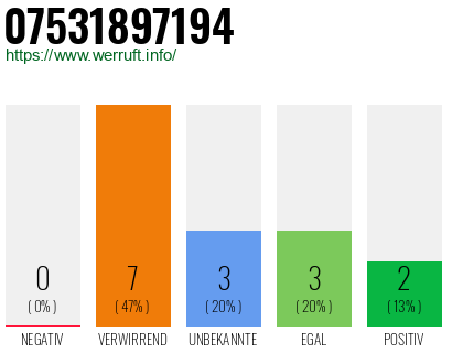 Rufnummer 07531897194 Telefonnummer 07531897194