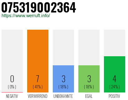 Rufnummer 075319002364 Telefonnummer 075319002364