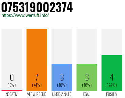 Rufnummer 075319002374 Telefonnummer 075319002374