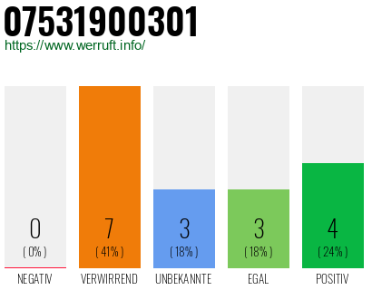 Rufnummer 07531900301 Telefonnummer 07531900301