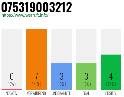 Rufnummer 075319003212 Telefonnummer 075319003212