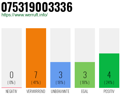 Rufnummer 075319003336 Telefonnummer 075319003336