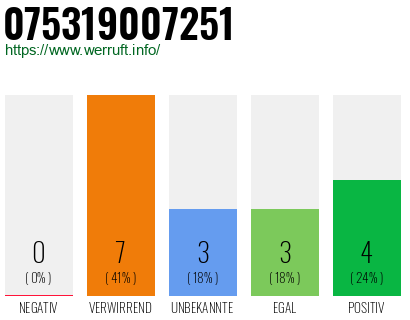 Rufnummer 075319007251 Telefonnummer 075319007251