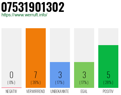 Rufnummer 07531901302 Telefonnummer 07531901302