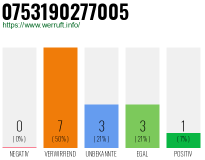 Rufnummer 0753190277005 Telefonnummer 0753190277005