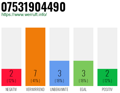 Rufnummer 07531904490 Telefonnummer 07531904490