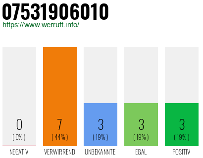 Rufnummer 07531906010 Telefonnummer 07531906010