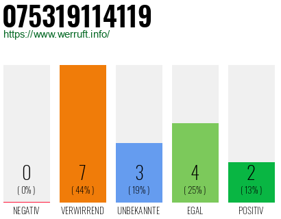 Rufnummer 075319114119 Telefonnummer 075319114119