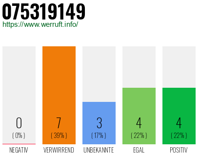 Rufnummer 075319149 Telefonnummer 075319149