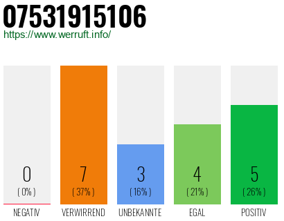 Rufnummer 07531915106 Telefonnummer 07531915106