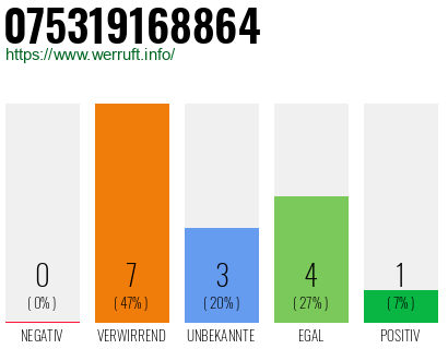 Rufnummer 075319168864 Telefonnummer 075319168864