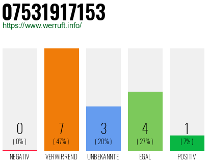Rufnummer 07531917153 Telefonnummer 07531917153