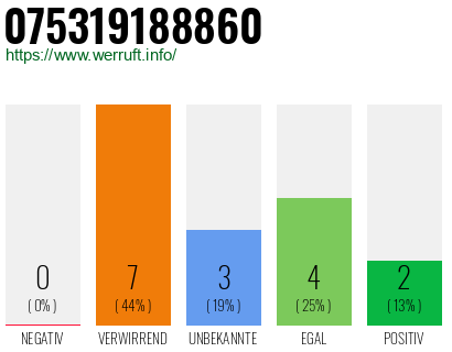 Rufnummer 075319188860 Telefonnummer 075319188860