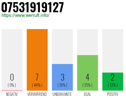 Rufnummer 07531919127 Telefonnummer 07531919127