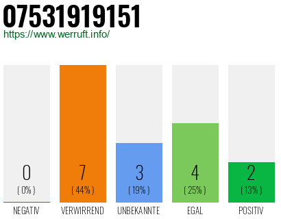 Rufnummer 07531919151 Telefonnummer 07531919151