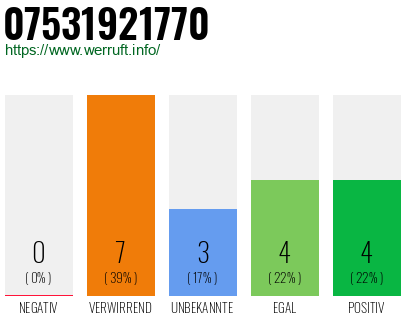 Rufnummer 07531921770 Telefonnummer 07531921770