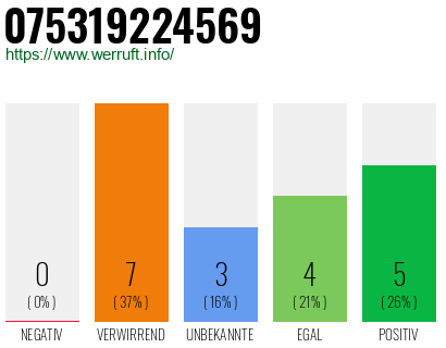 Rufnummer 075319224569 Telefonnummer 075319224569