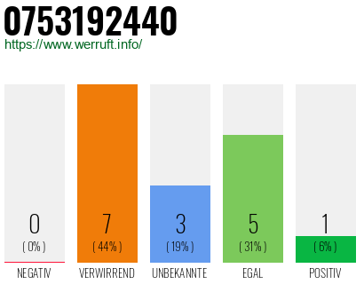 Rufnummer 0753192440 Telefonnummer 0753192440