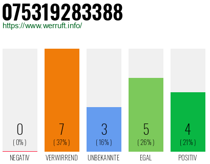 Rufnummer 075319283388 Telefonnummer 075319283388