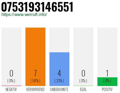 Rufnummer 0753193146551 Telefonnummer 0753193146551