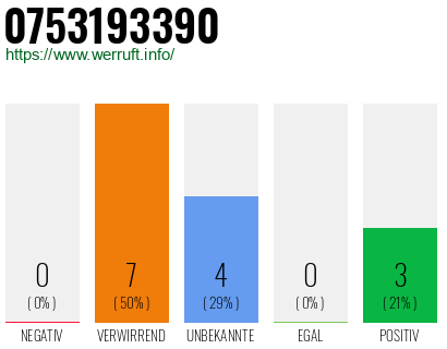 Rufnummer 0753193390 Telefonnummer 0753193390