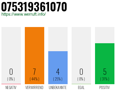 Rufnummer 075319361070 Telefonnummer 075319361070