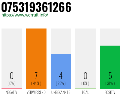 Rufnummer 075319361266 Telefonnummer 075319361266
