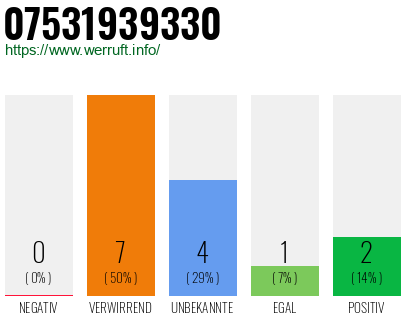 Rufnummer 07531939330 Telefonnummer 07531939330