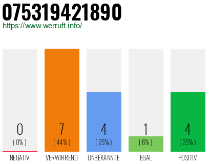 Rufnummer 075319421890 Telefonnummer 075319421890