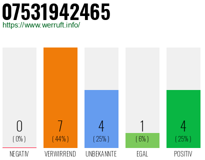 Rufnummer 07531942465 Telefonnummer 07531942465