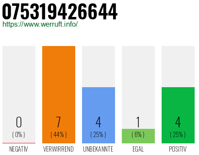 Rufnummer 075319426644 Telefonnummer 075319426644