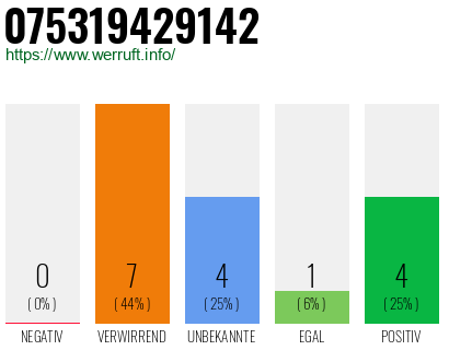 Rufnummer 075319429142 Telefonnummer 075319429142
