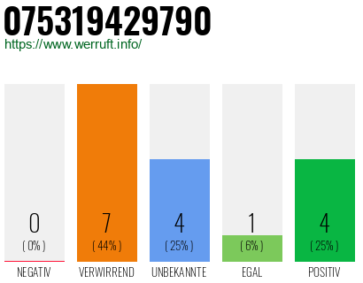 Rufnummer 075319429790 Telefonnummer 075319429790