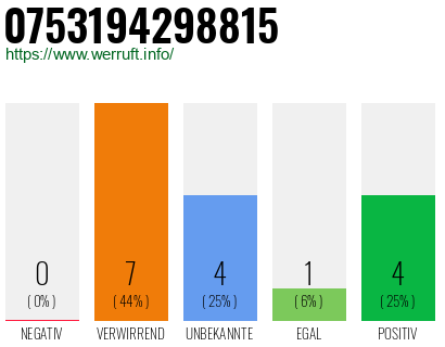 Rufnummer 0753194298815 Telefonnummer 0753194298815