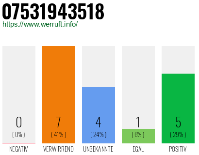 Rufnummer 07531943518 Telefonnummer 07531943518