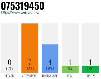 Rufnummer 075319450 Telefonnummer 075319450