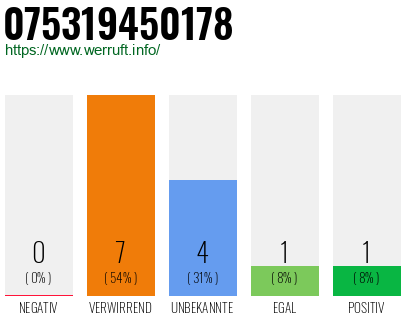 Rufnummer 075319450178 Telefonnummer 075319450178