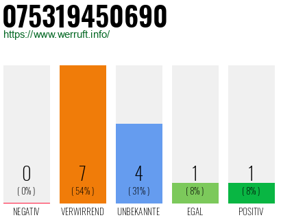Rufnummer 075319450690 Telefonnummer 075319450690