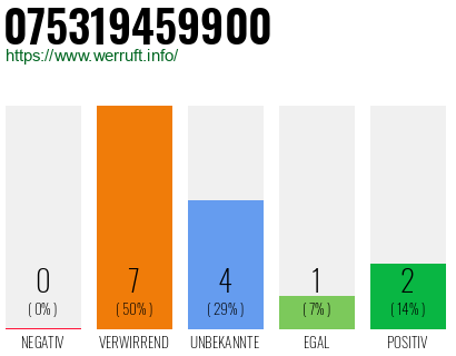 Rufnummer 075319459900 Telefonnummer 075319459900