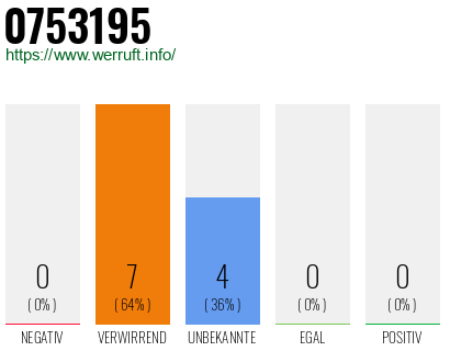 Rufnummer 0753195 Telefonnummer 0753195